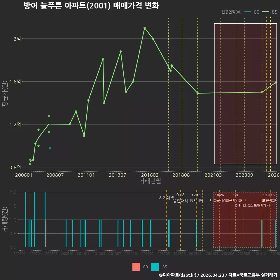 방어 늘푸른 아파트(2001) 매매가격 변화