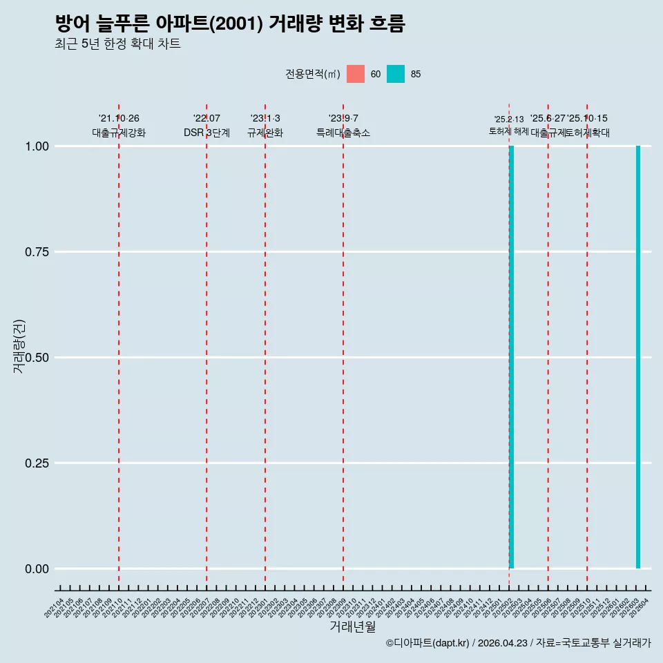 방어 늘푸른 아파트(2001) 거래량 변화 흐름
