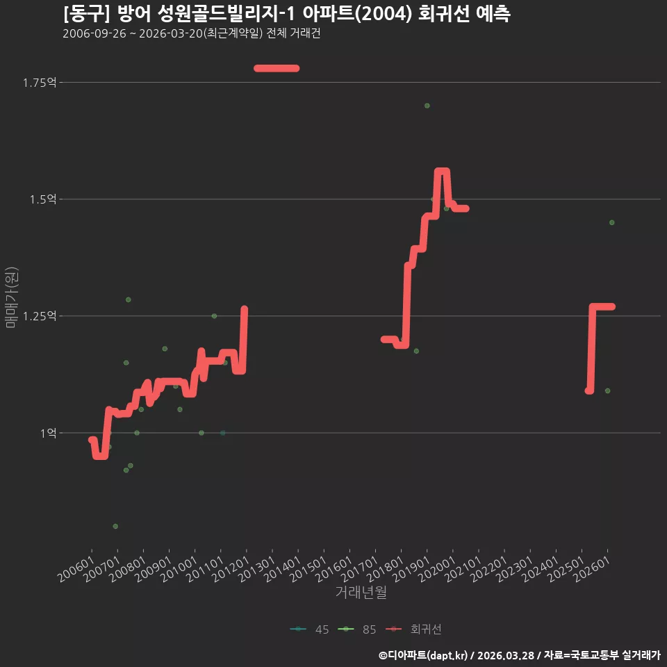 [동구] 방어 성원골드빌리지-1 아파트(2004) 회귀선 예측