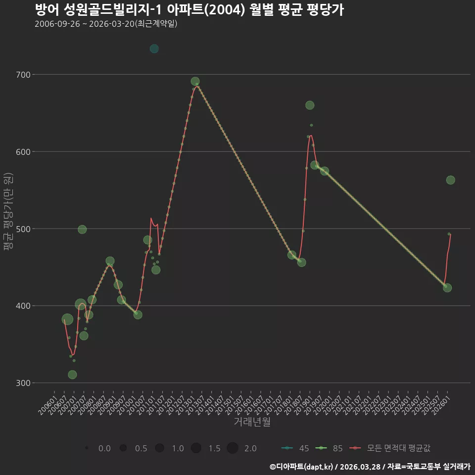 방어 성원골드빌리지-1 아파트(2004) 월별 평균 평당가