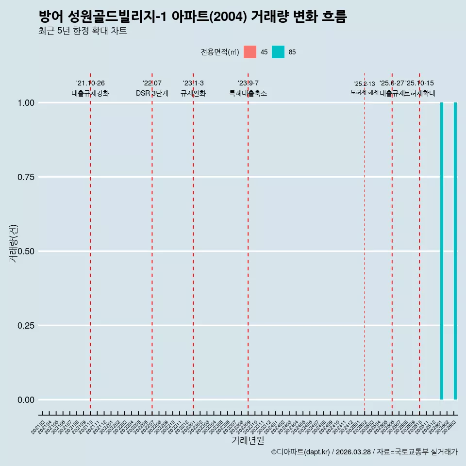방어 성원골드빌리지-1 아파트(2004) 거래량 변화 흐름