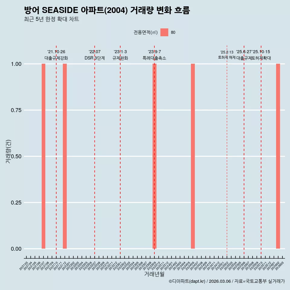 방어 SEASIDE 아파트(2004) 거래량 변화 흐름