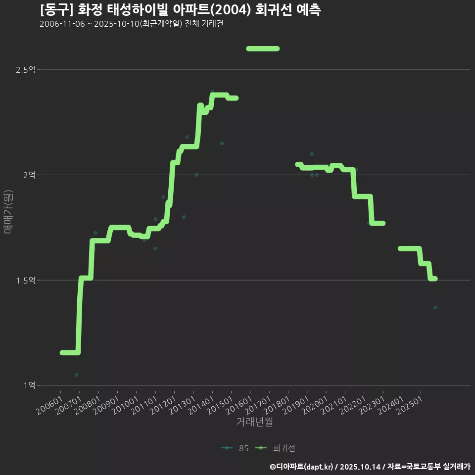 [동구] 화정 태성하이빌 아파트(2004) 회귀선 예측