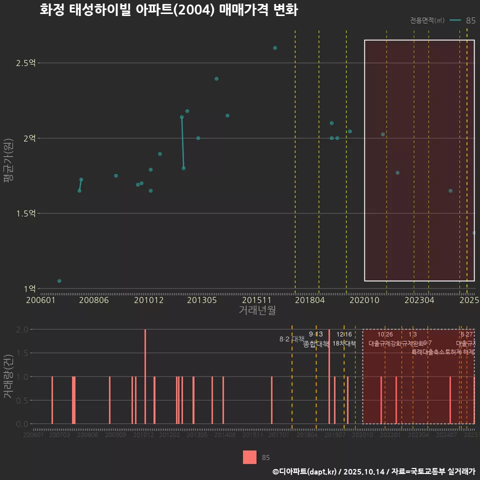 화정 태성하이빌 아파트(2004) 매매가격 변화