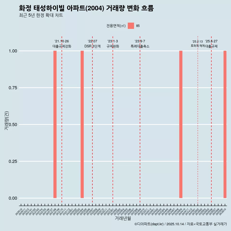 화정 태성하이빌 아파트(2004) 거래량 변화 흐름