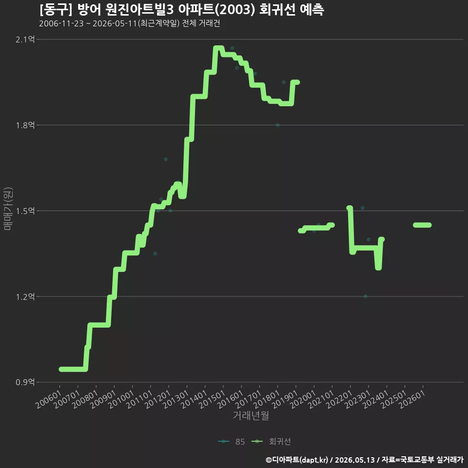 [동구] 방어 원진아트빌3 아파트(2003) 회귀선 예측
