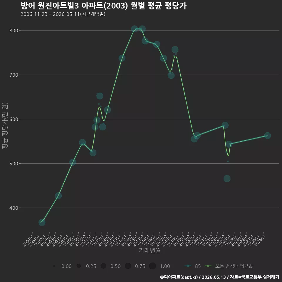 방어 원진아트빌3 아파트(2003) 월별 평균 평당가