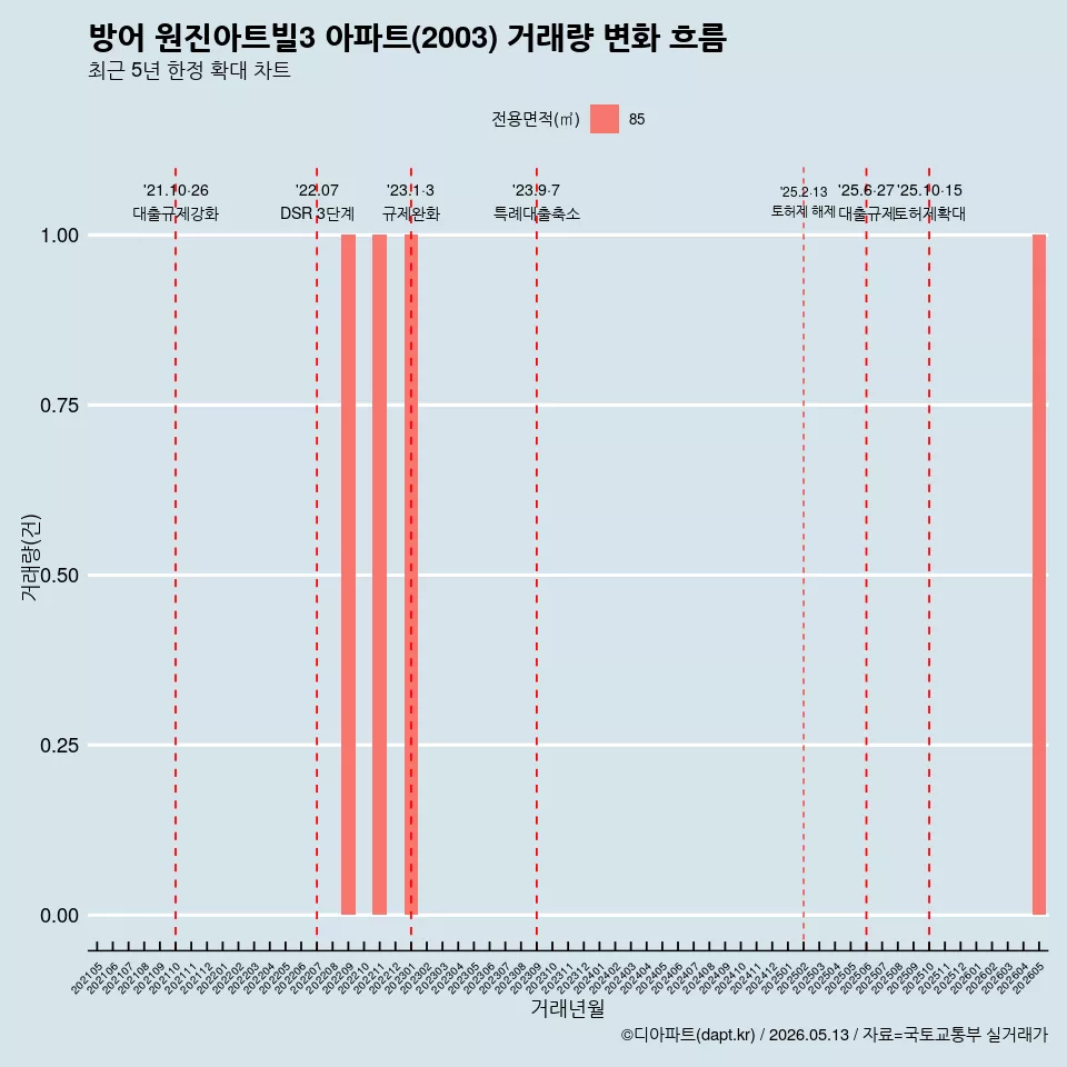 방어 원진아트빌3 아파트(2003) 거래량 변화 흐름