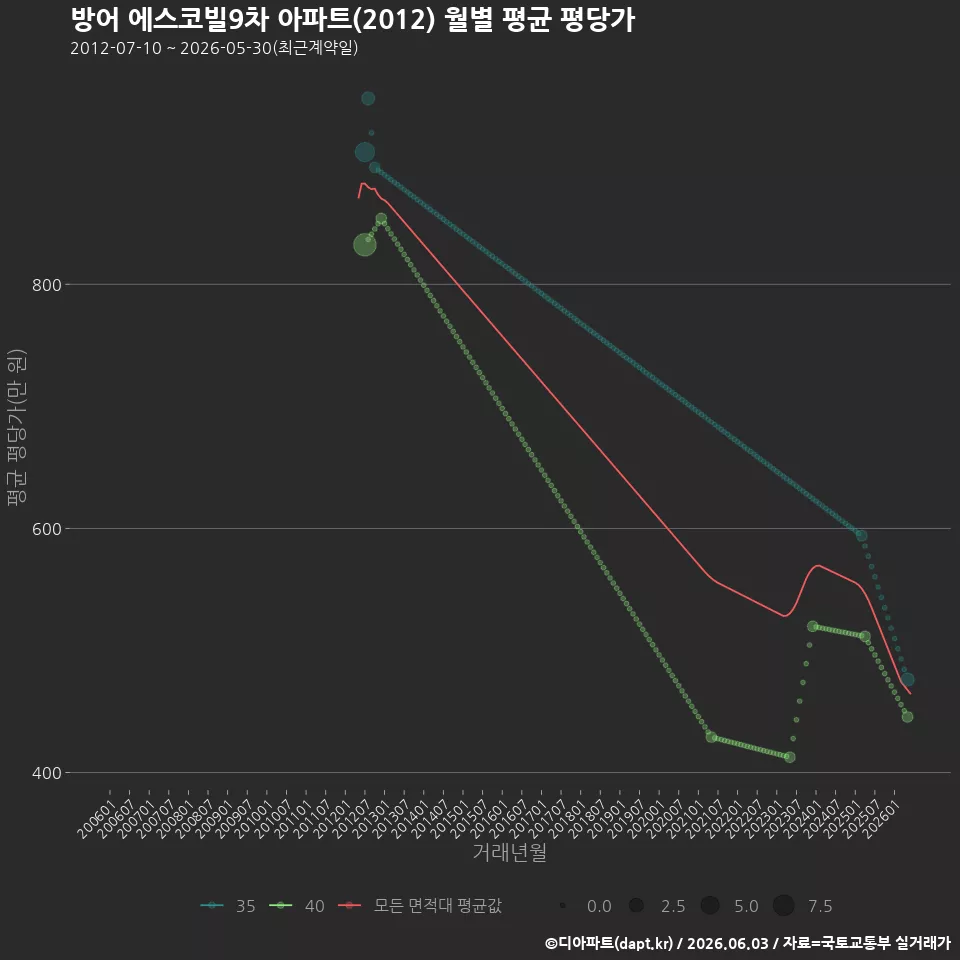 방어 에스코빌9차 아파트(2012) 월별 평균 평당가
