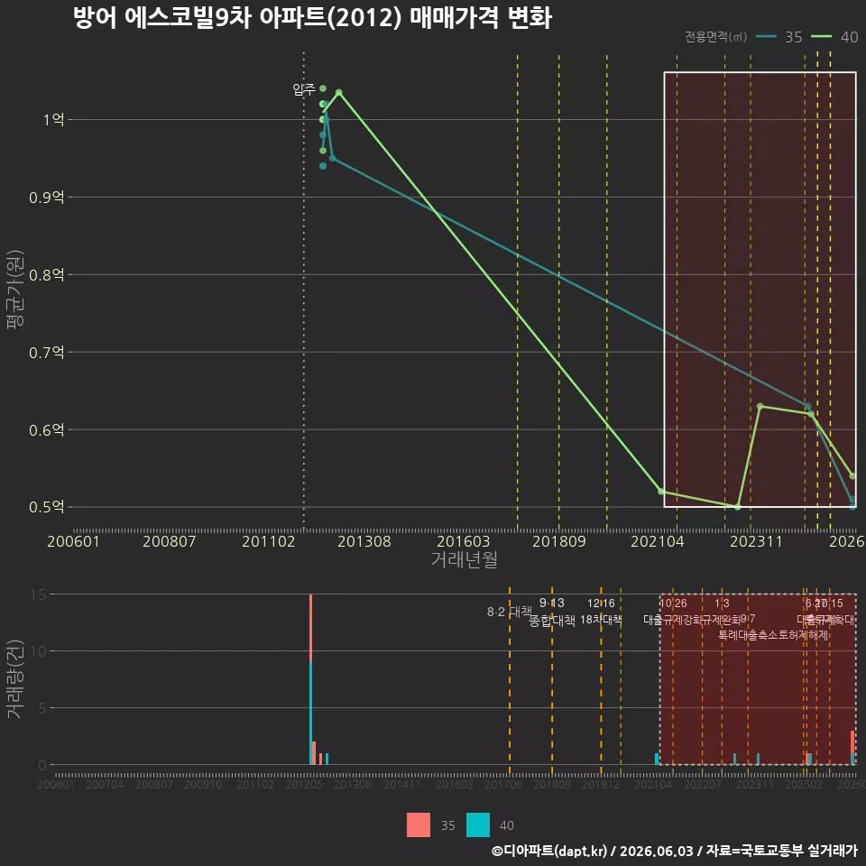방어 에스코빌9차 아파트(2012) 매매가격 변화