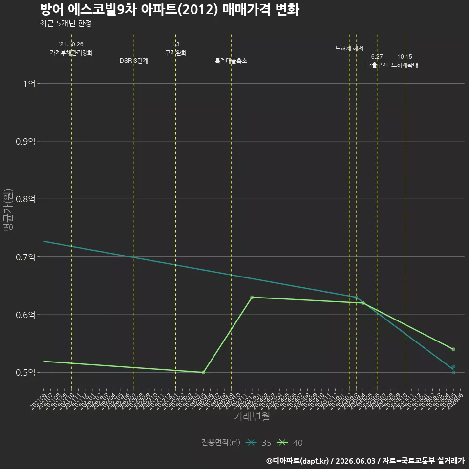 방어 에스코빌9차 아파트(2012) 매매가격 변화