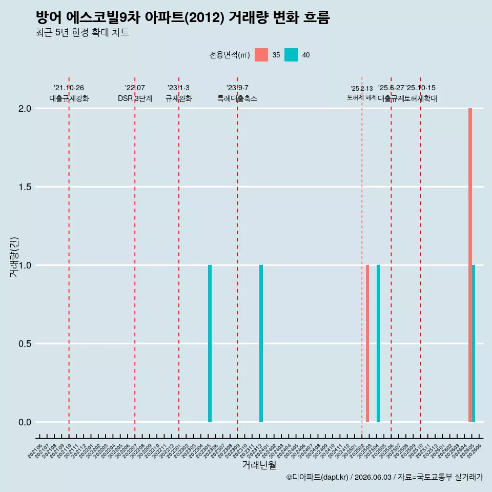 방어 에스코빌9차 아파트(2012) 거래량 변화 흐름
