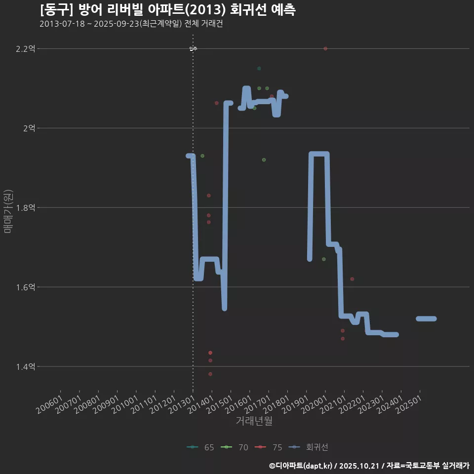 [동구] 방어 리버빌 아파트(2013) 회귀선 예측