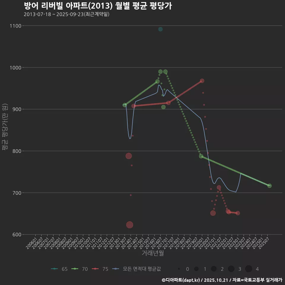 방어 리버빌 아파트(2013) 월별 평균 평당가