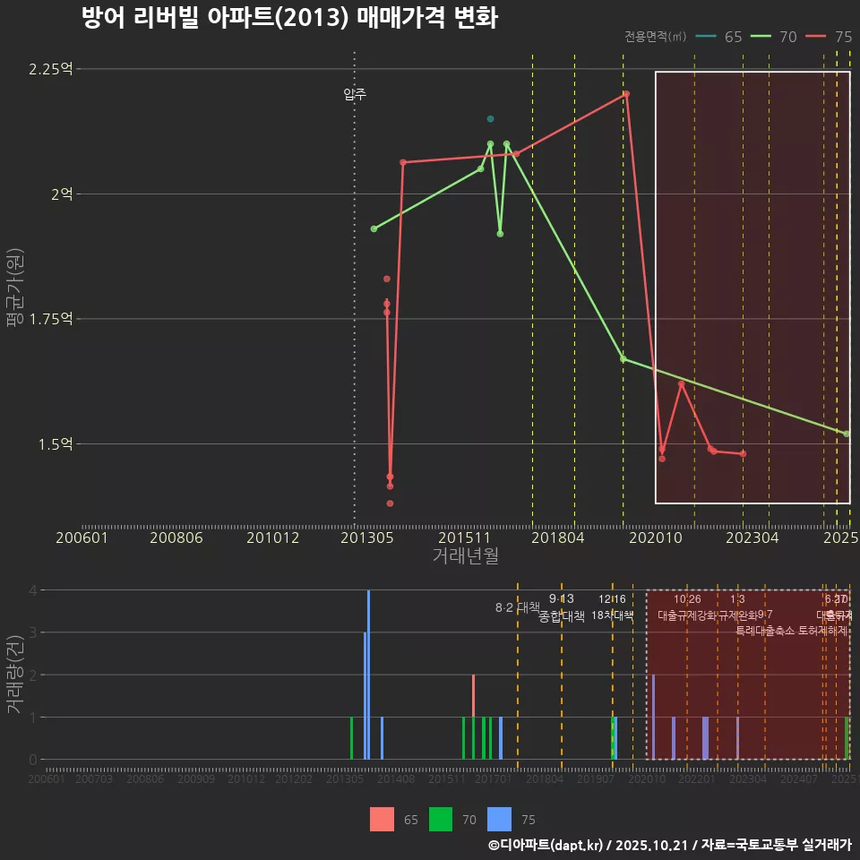 방어 리버빌 아파트(2013) 매매가격 변화