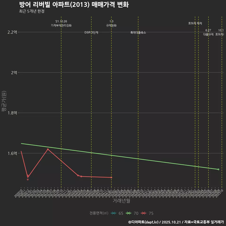 방어 리버빌 아파트(2013) 매매가격 변화