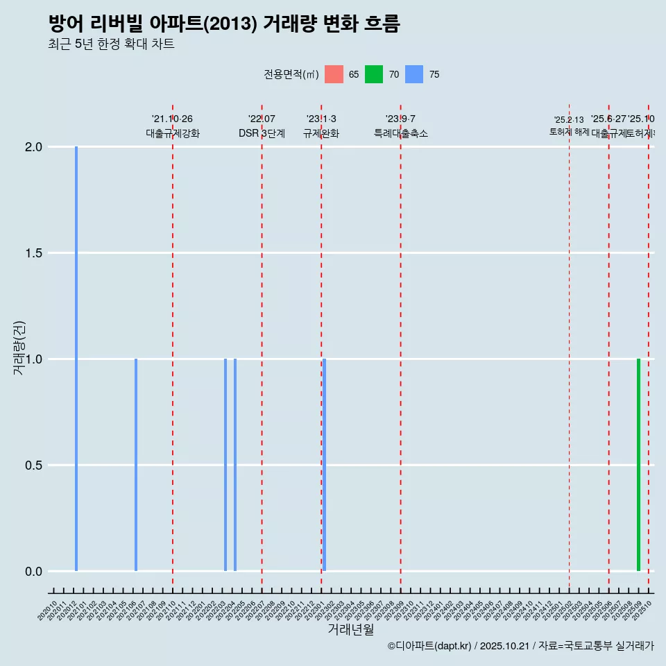 방어 리버빌 아파트(2013) 거래량 변화 흐름