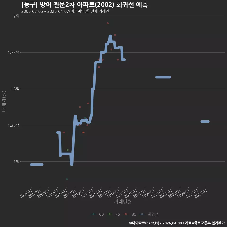 [동구] 방어 관문2차 아파트(2002) 회귀선 예측
