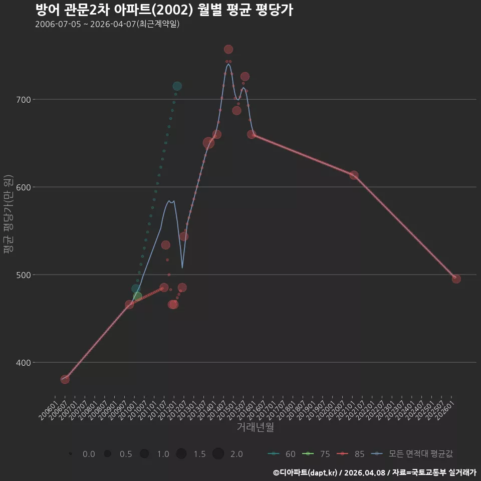 방어 관문2차 아파트(2002) 월별 평균 평당가