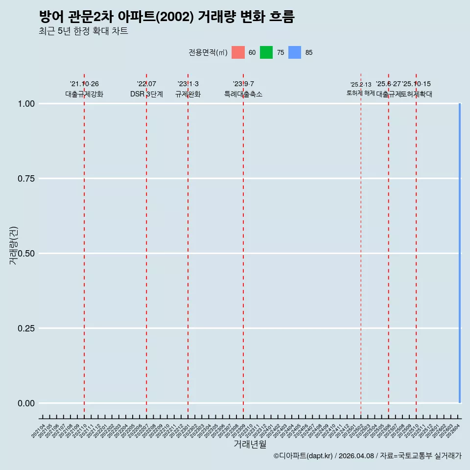 방어 관문2차 아파트(2002) 거래량 변화 흐름
