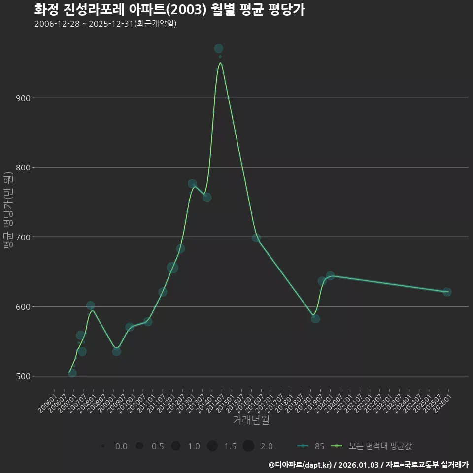 화정 진성라포레 아파트(2003) 월별 평균 평당가