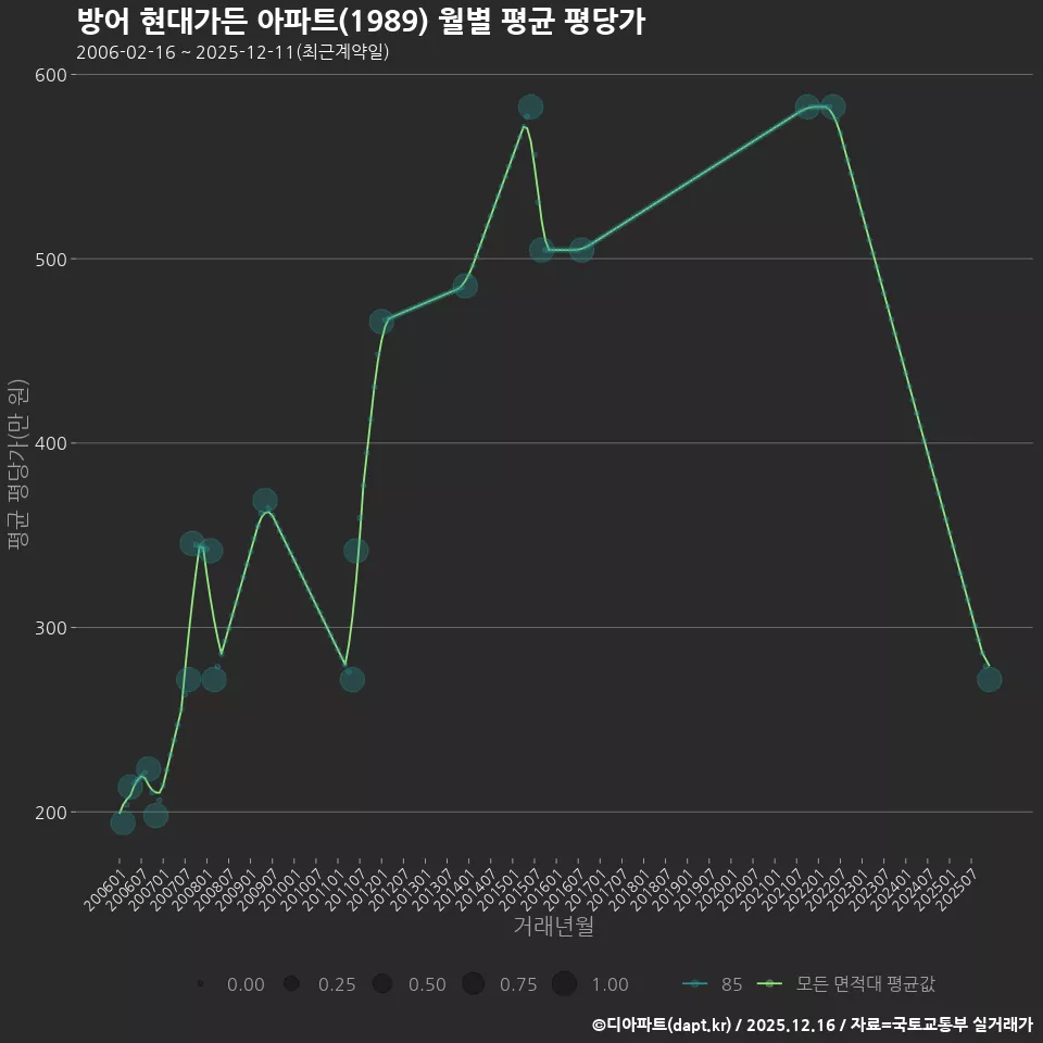 방어 현대가든 아파트(1989) 월별 평균 평당가