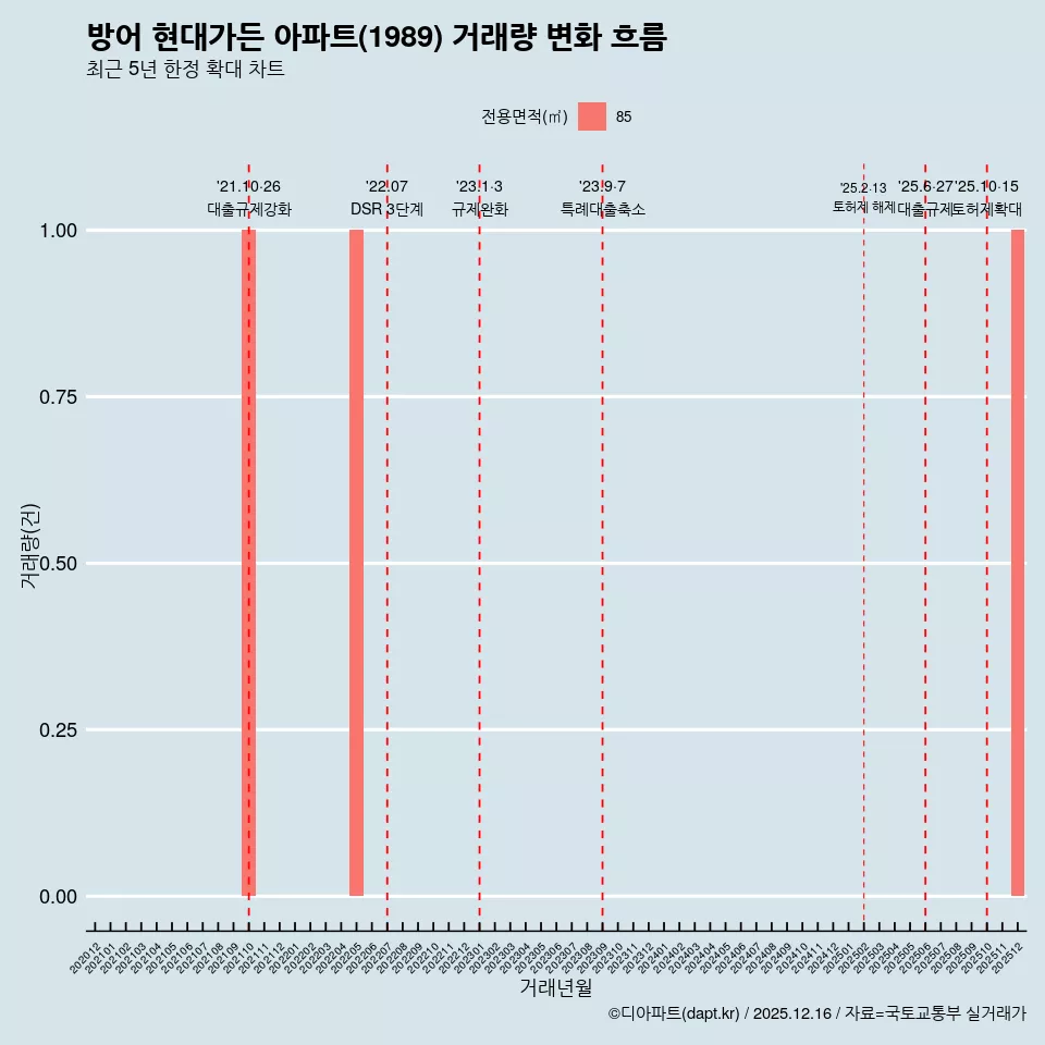 방어 현대가든 아파트(1989) 거래량 변화 흐름