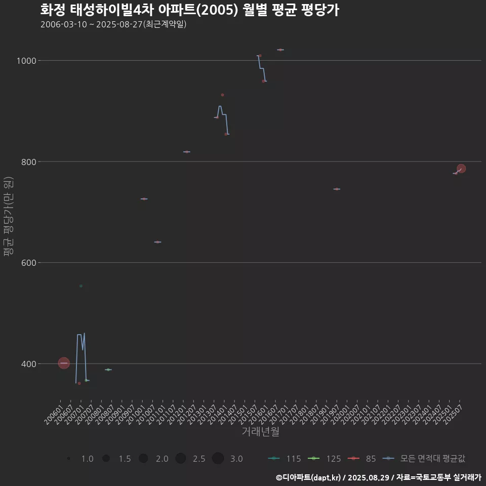 화정 태성하이빌4차 아파트(2005) 월별 평균 평당가