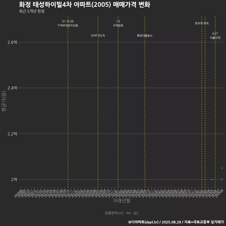 화정 태성하이빌4차 아파트(2005) 매매가격 변화