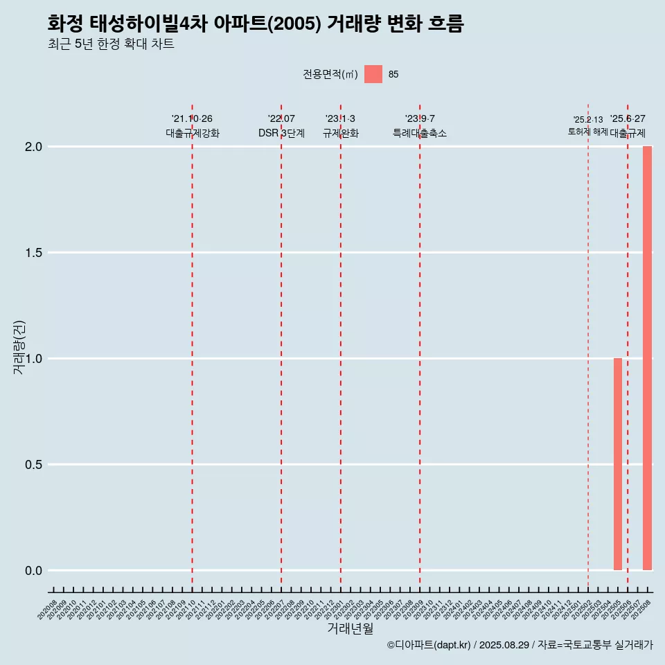 화정 태성하이빌4차 아파트(2005) 거래량 변화 흐름