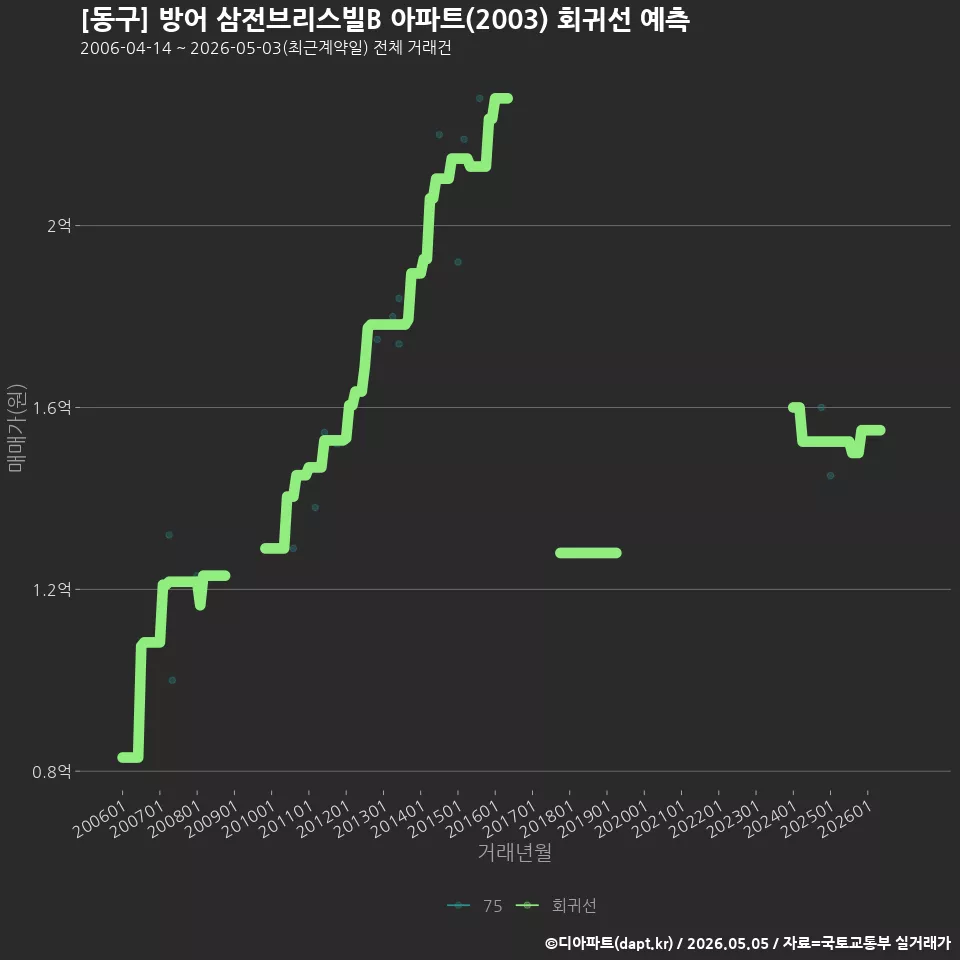 [동구] 방어 삼전브리스빌B 아파트(2003) 회귀선 예측