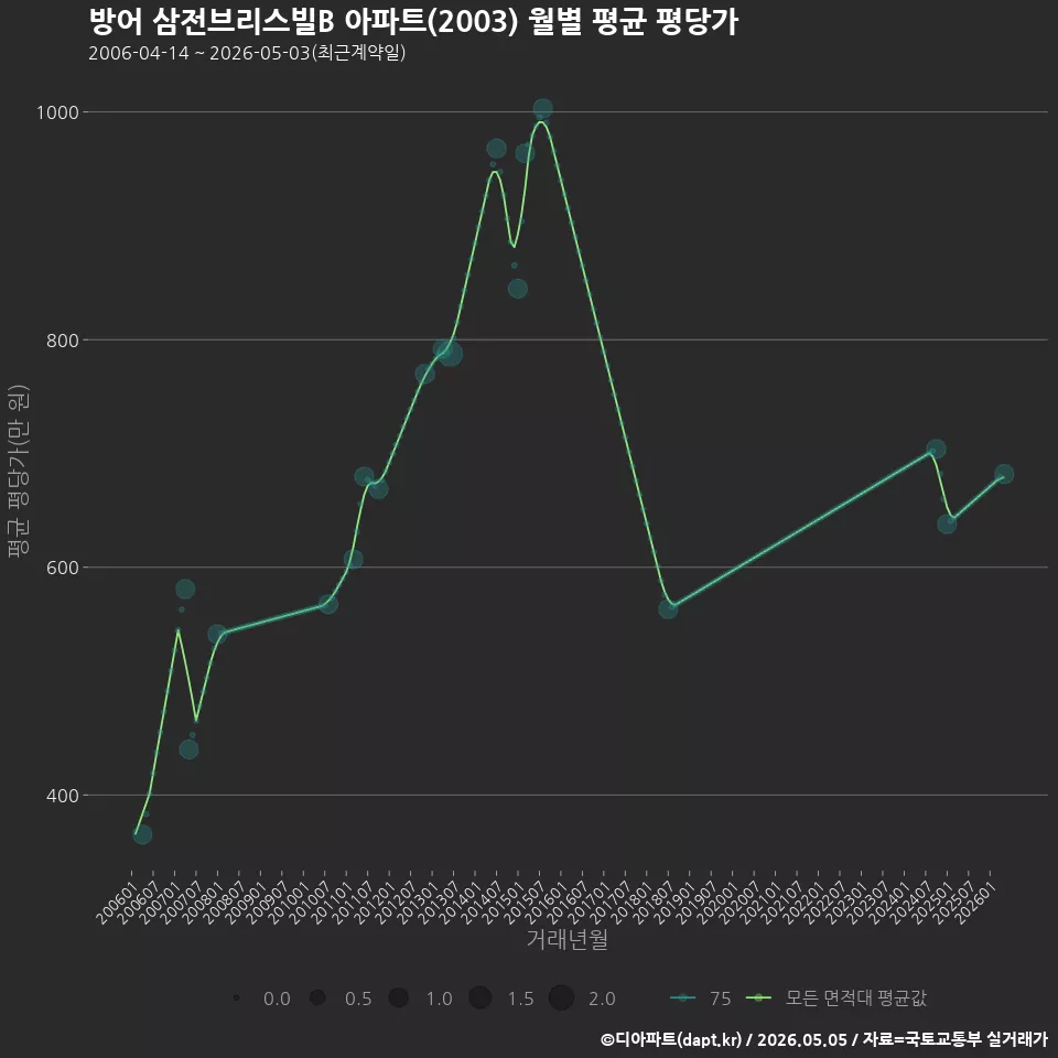 방어 삼전브리스빌B 아파트(2003) 월별 평균 평당가