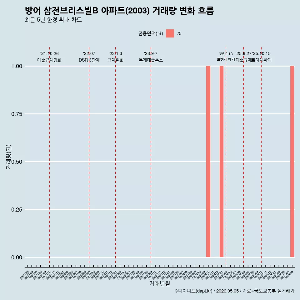 방어 삼전브리스빌B 아파트(2003) 거래량 변화 흐름