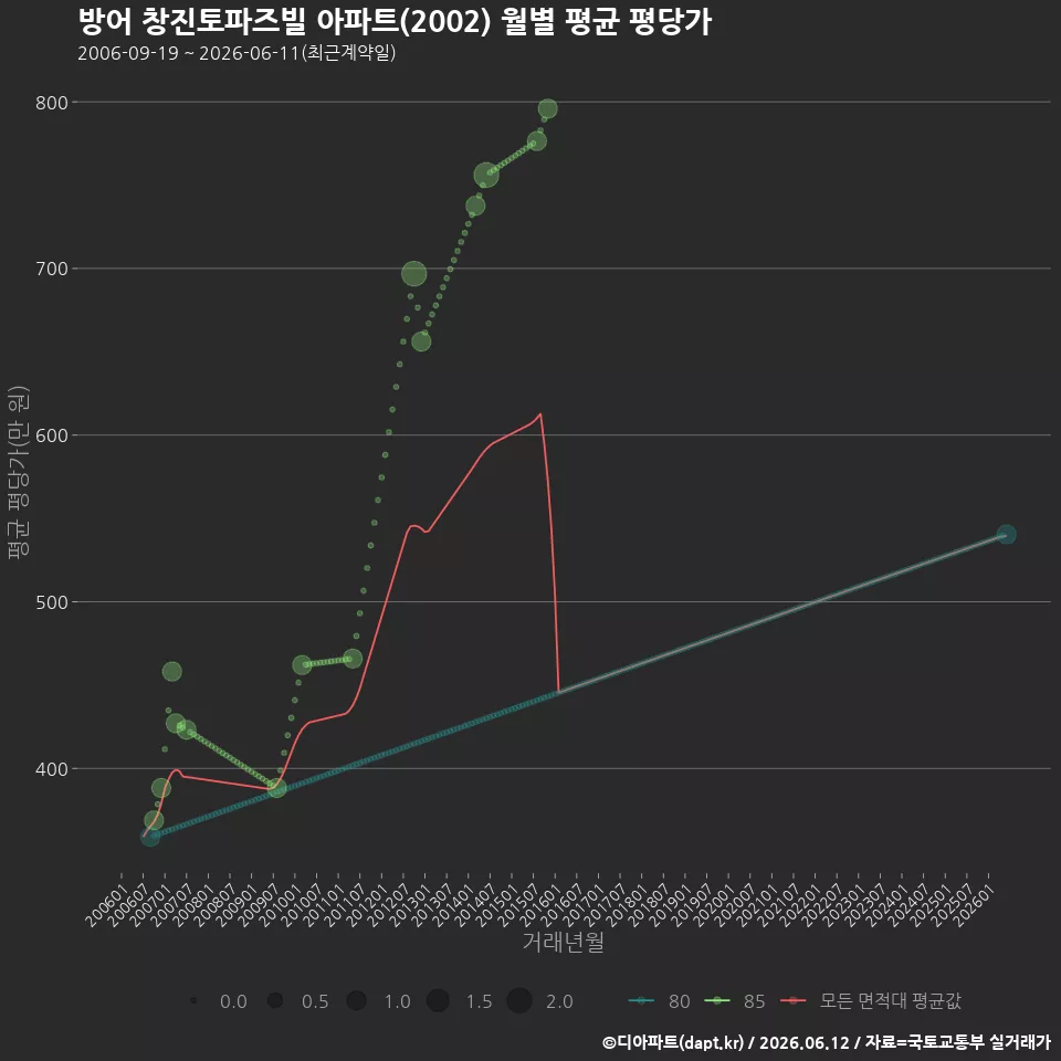 방어 창진토파즈빌 아파트(2002) 월별 평균 평당가