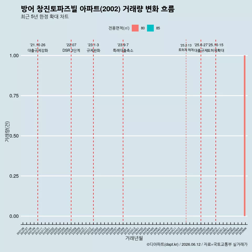 방어 창진토파즈빌 아파트(2002) 거래량 변화 흐름