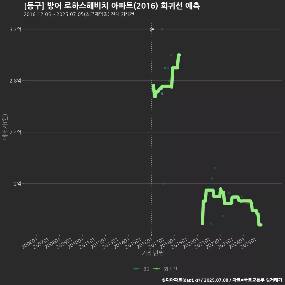 [동구] 방어 로하스해비치 아파트(2016) 회귀선 예측