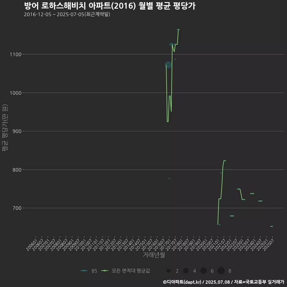 방어 로하스해비치 아파트(2016) 월별 평균 평당가