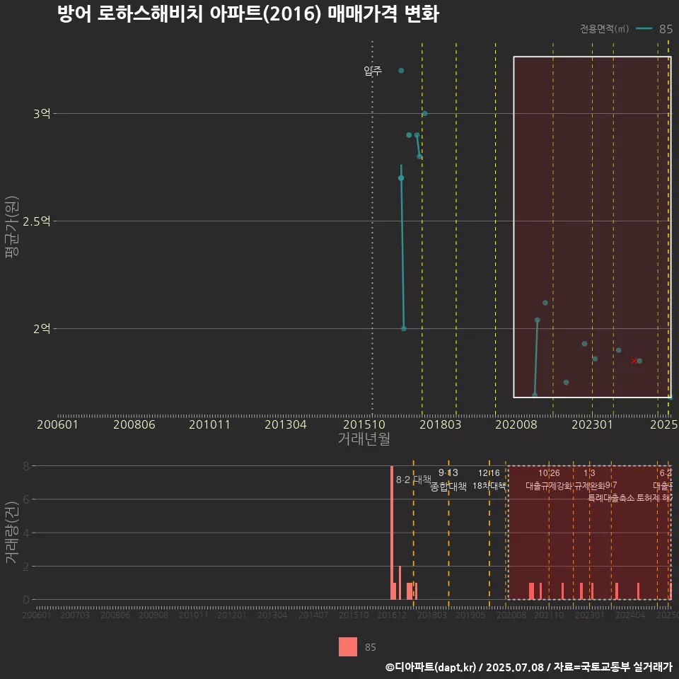 방어 로하스해비치 아파트(2016) 매매가격 변화