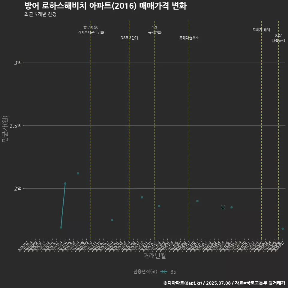 방어 로하스해비치 아파트(2016) 매매가격 변화