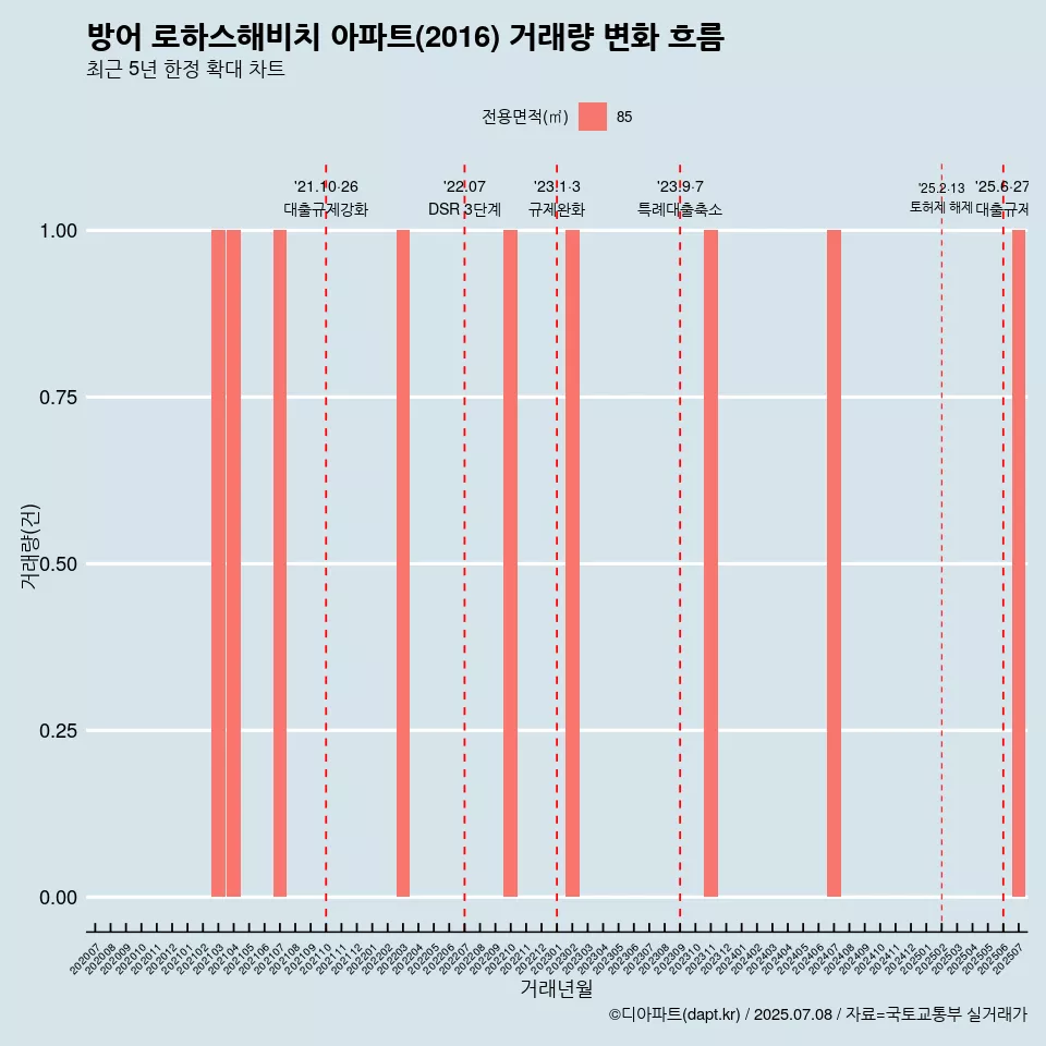 방어 로하스해비치 아파트(2016) 거래량 변화 흐름