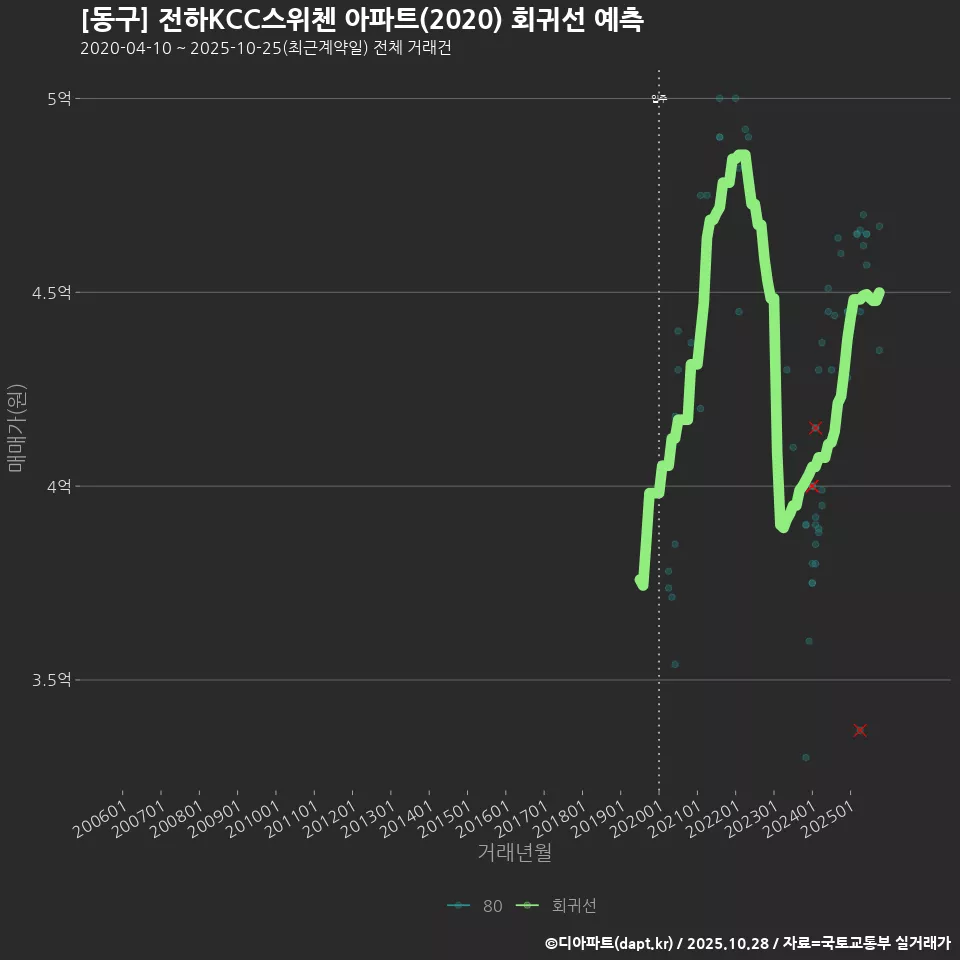 [동구] 전하KCC스위첸 아파트(2020) 회귀선 예측
