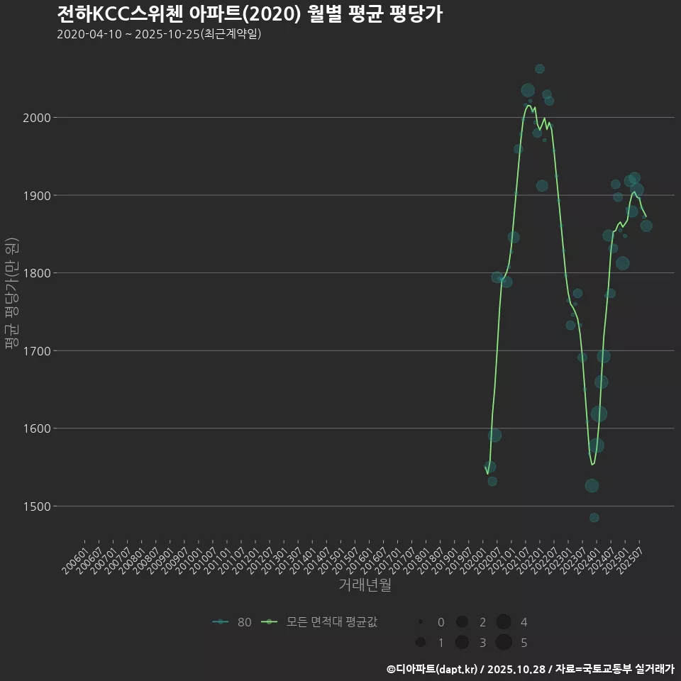 전하KCC스위첸 아파트(2020) 월별 평균 평당가