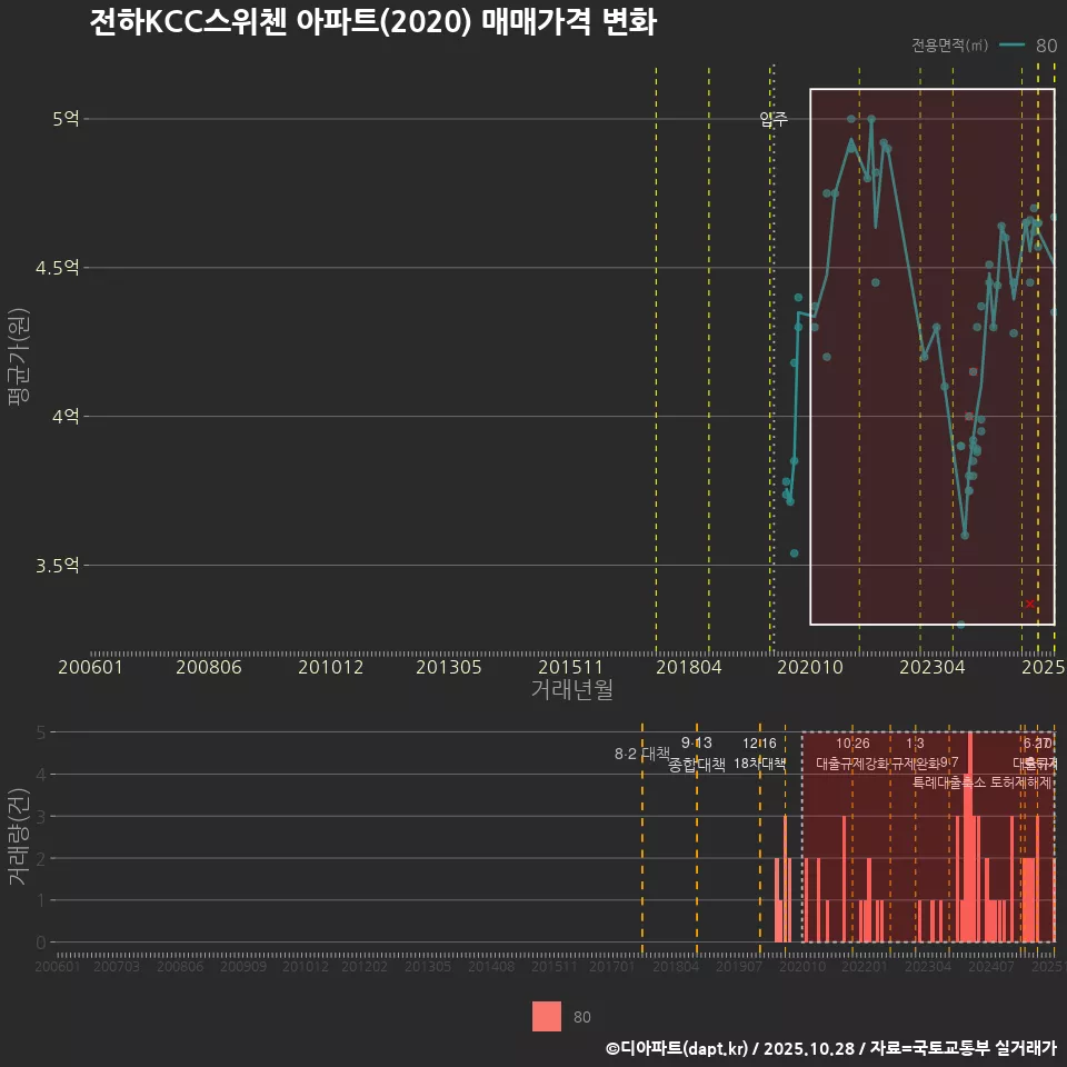 전하KCC스위첸 아파트(2020) 매매가격 변화