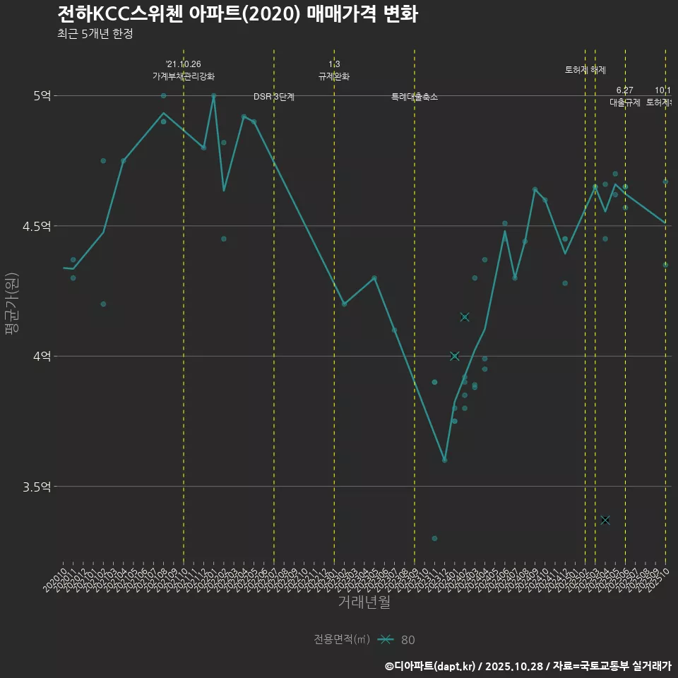 전하KCC스위첸 아파트(2020) 매매가격 변화