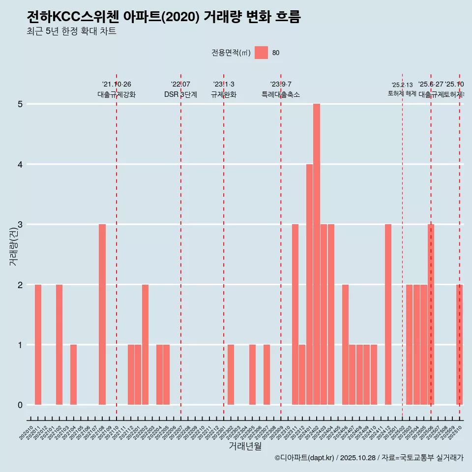 전하KCC스위첸 아파트(2020) 거래량 변화 흐름