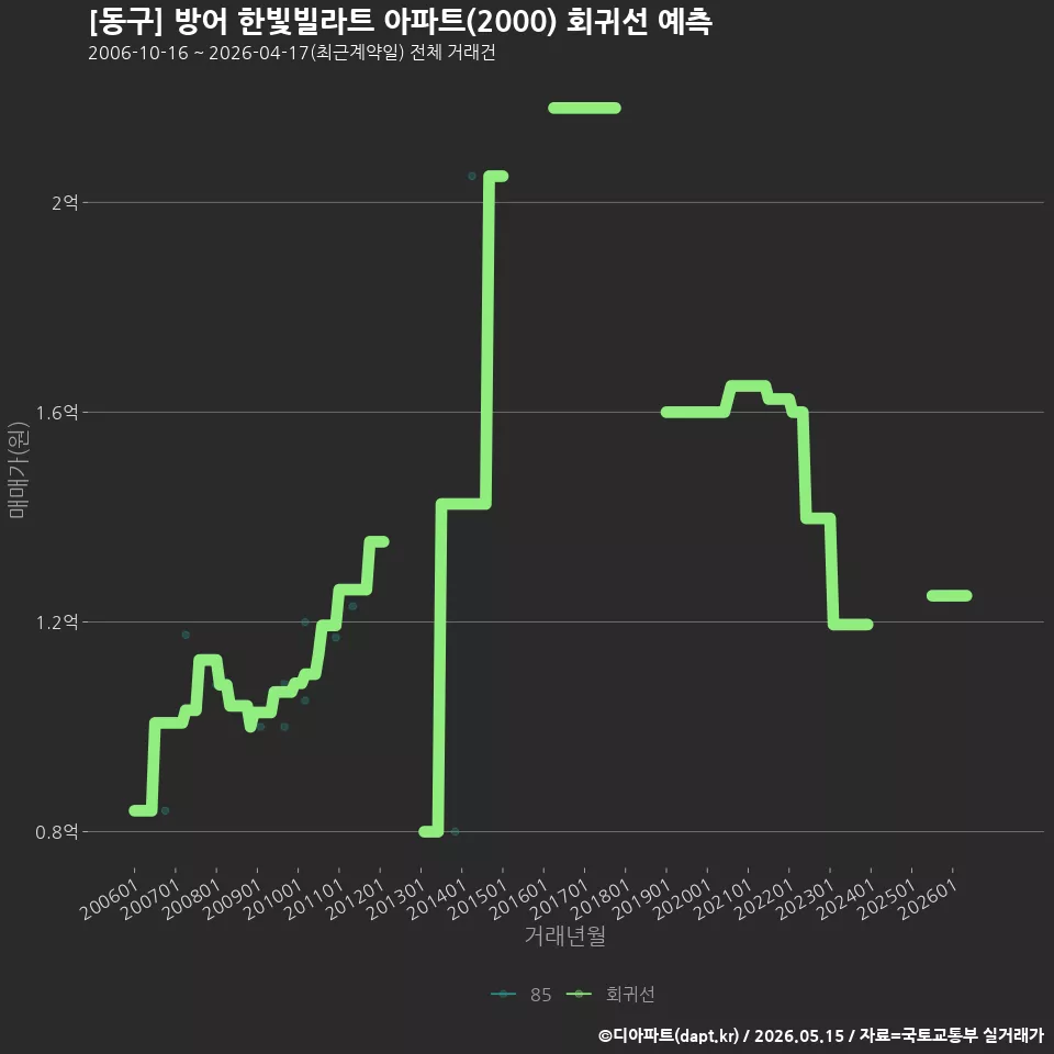 [동구] 방어 한빛빌라트 아파트(2000) 회귀선 예측