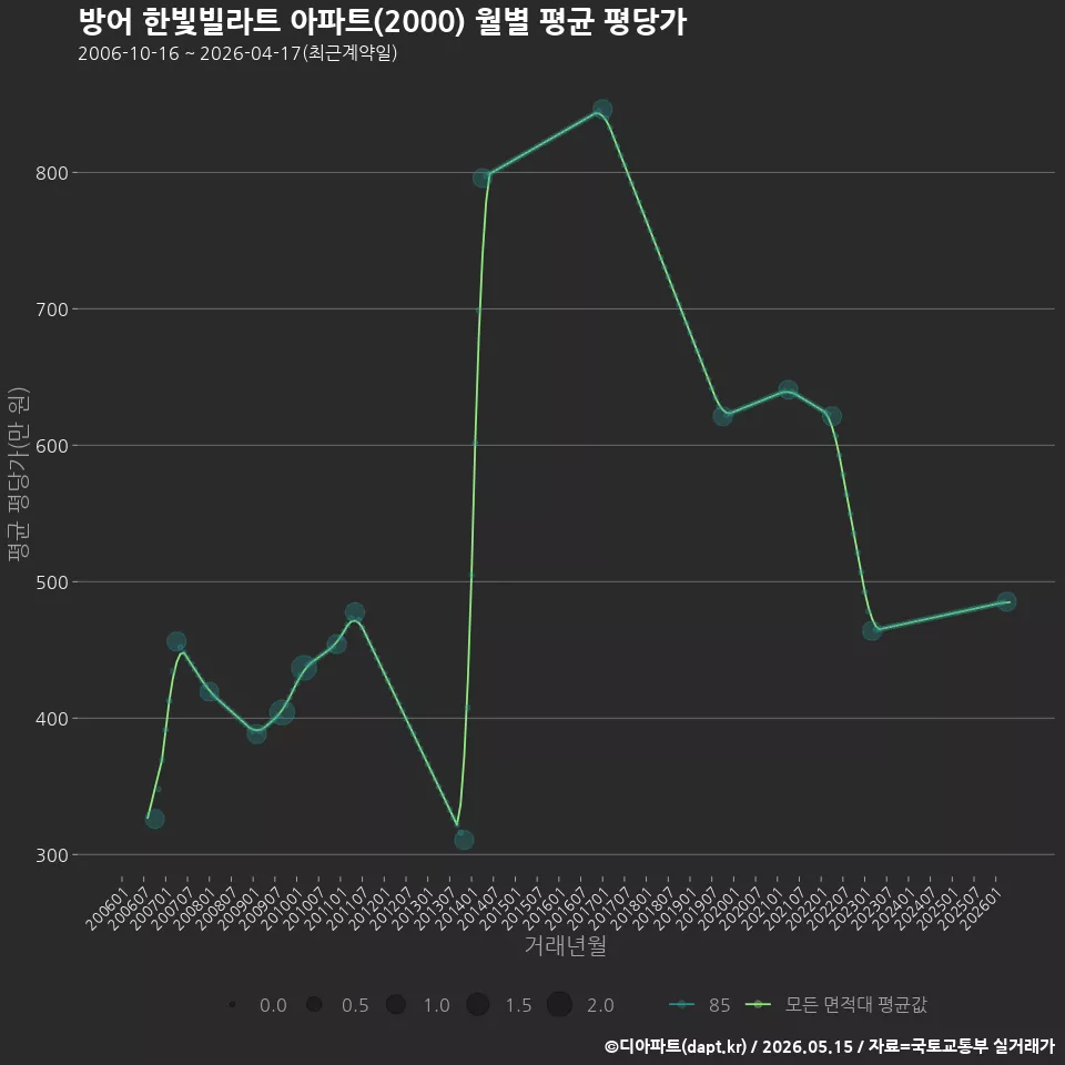 방어 한빛빌라트 아파트(2000) 월별 평균 평당가