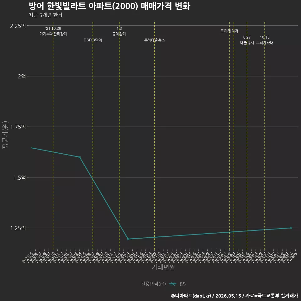 방어 한빛빌라트 아파트(2000) 매매가격 변화