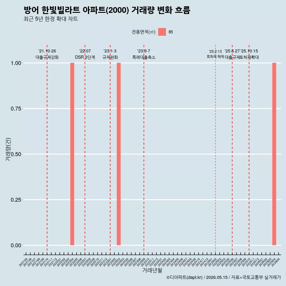 방어 한빛빌라트 아파트(2000) 거래량 변화 흐름