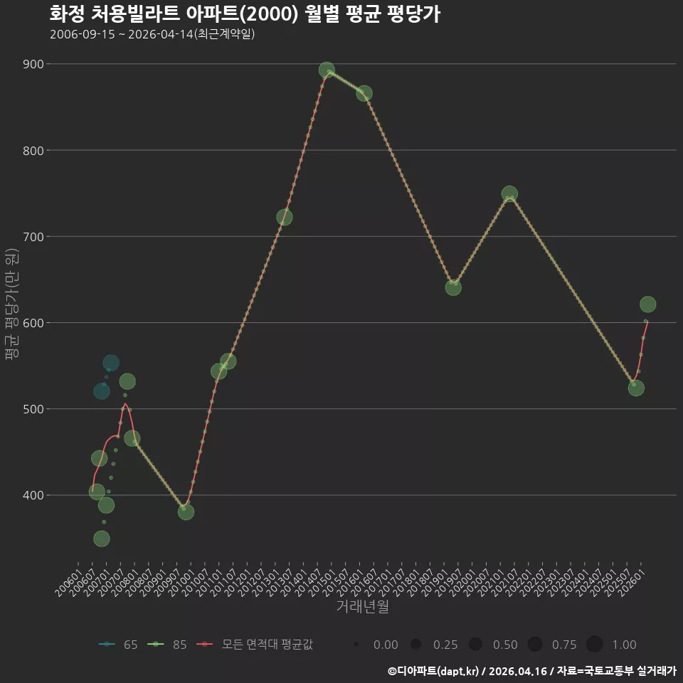 화정 처용빌라트 아파트(2000) 월별 평균 평당가